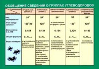 Таблица. Обобщение сведений групп углеводородов. - fgospostavki.ru - Москва