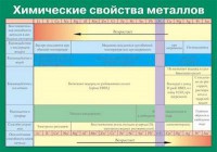 Таблица. Химические свойства металлов. - fgospostavki.ru - Москва