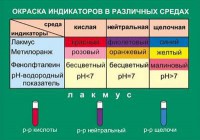 Таблица. Окраска индикаторов в различных средах. - fgospostavki.ru - Москва