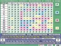 Таблица демонстрационная "Растворимость кислот, оснований и солей в воде" (формат А0, матовое ламинирование) - fgospostavki.ru - Москва