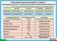 Таблица. Сравнение понятий изомер и гомолог. Функциональные группы классов органических веществ. - fgospostavki.ru - Москва