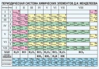 Периодическая  система химических элементов Д.И.Менделеева - fgospostavki.ru - Москва