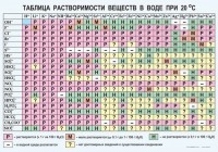 Таблица. Растворимость солей, кислот и оснований в воде - fgospostavki.ru - Москва
