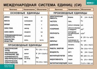 Таблица. Физика. Международная система единиц (СИ) - fgospostavki.ru - Москва