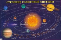 Плакат "Строение солнечной системы" - fgospostavki.ru - Москва