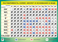 Таблица "Растворимость солей, кислот и оснований в воде" (100х140 сантиметров, винил) - fgospostavki.ru - Москва