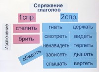 Набор магнитных карточек "Спряжение глаголов" - fgospostavki.ru - Москва