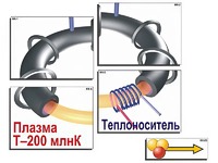 Модель-аппликация "Термоядерный синтез" (ламинированная) - fgospostavki.ru - Москва