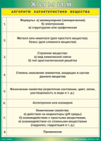 Таблица "Алгоритм характеристики вещества" (100х140 сантиметров, винил) - fgospostavki.ru - Москва