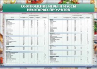 Стенд "Соотношение меры и массы некоторых продуктов" - fgospostavki.ru - Москва