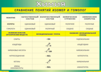 Таблица "Сравнение понятий изомер и гомолог" (100х140 сантиметров, винил) - fgospostavki.ru - Москва