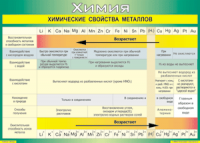 Таблица "Химические свойства металлов" (100х140 сантиметров, винил) - fgospostavki.ru - Москва