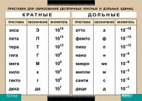 Таблица. Физика. Приставки для образования десятичных кратных и дольных единиц. - fgospostavki.ru - Москва