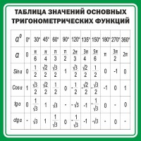 Стенд "Таблица значений основных тригонометрических функций" Вариант 12 - fgospostavki.ru - Москва