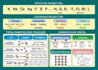 Стенд "Простые и сложные вещества" - fgospostavki.ru - Москва