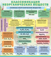 Стенд "Классификация неорганических веществ" - fgospostavki.ru - Москва