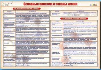 Стенд "Основные понятия и законы химии" - fgospostavki.ru - Москва