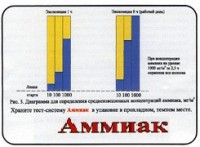 Тест-система «Аммиак» - fgospostavki.ru - Москва