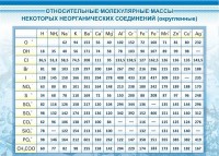Стенд "Относительные молекулярные массы" - fgospostavki.ru - Москва