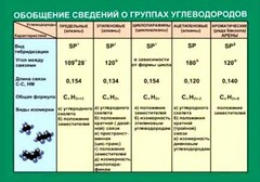 Таблица. Обобщение сведений групп углеводородов. - fgospostavki.ru - Москва