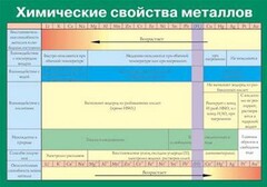 Таблица. Химические свойства металлов. - fgospostavki.ru - Москва