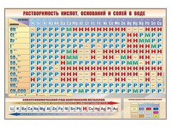 Стенд "Растворимость кислот, оснований и солей в воде" - fgospostavki.ru - Москва