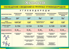 Таблица "Обобщение сведений о группах углеводородов" (100х140 сантиметров, винил) - fgospostavki.ru - Москва