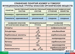 Таблица. Сравнение понятий изомер и гомолог. Функциональные группы классов органических веществ. - fgospostavki.ru - Москва