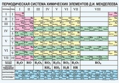 Периодическая  система химических элементов Д.И.Менделеева - fgospostavki.ru - Москва