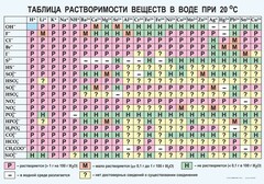 Таблица. Растворимость солей, кислот и оснований в воде - fgospostavki.ru - Москва