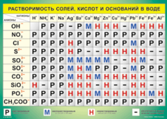 Таблица "Растворимость солей, кислот и оснований в воде" (100х140 сантиметров, винил) - fgospostavki.ru - Москва