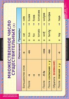 Комплект таблиц. Английский язык. Существительные. Прилагательные. Числительные. - fgospostavki.ru - Москва