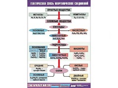 Таблица "Генетическая связь неорганических соединений" (винил 70x100) - fgospostavki.ru - Москва