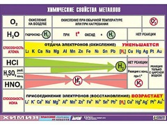 Таблица демонстрационная "Химические свойства металлов" (винил 70x100) - fgospostavki.ru - Москва