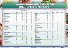 Стенд "Соотношение меры и массы некоторых продуктов" - fgospostavki.ru - Москва