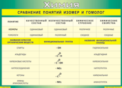 Таблица "Сравнение понятий изомер и гомолог" (100х140 сантиметров, винил) - fgospostavki.ru - Москва