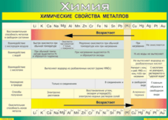Таблица "Химические свойства металлов" (100х140 сантиметров, винил) - fgospostavki.ru - Москва
