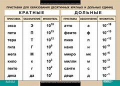 Таблица. Физика. Приставки для образования десятичных кратных и дольных единиц. - fgospostavki.ru - Москва