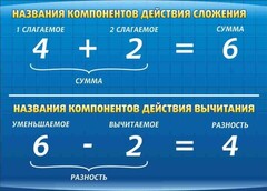 Стенд "Компоненты сложения и вычитания" - fgospostavki.ru - Москва