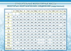 Стенд "Относительные молекулярные массы" - fgospostavki.ru - Москва
