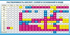 Стенд "Растворимость кислот, солей и оснований в воде (краткая)" - fgospostavki.ru - Москва