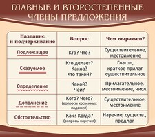 Стенд "Главные и второстепенные члены предложения" - fgospostavki.ru - Москва