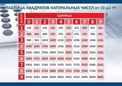 Стенд "Таблица квадратов натуральных чисел" - fgospostavki.ru - Москва