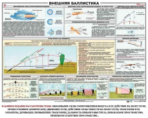 Плакат "Внешняя баллистика" - fgospostavki.ru - Москва