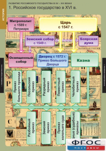 Комплект таблиц. История. Развитие Российского государства в XV-XVI веках. - fgospostavki.ru - Москва