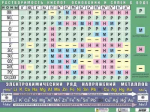 Таблица демонстрационная "Растворимость кислот, оснований и солей в воде" (формат А0, матовое ламинирование) - fgospostavki.ru - Москва