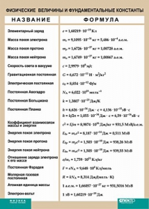 Таблица. Физика. Физические величины и фундаментальные константы. - fgospostavki.ru - Москва