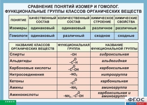 Таблица. Сравнение понятий изомер и гомолог. Функциональные группы классов органических веществ. - fgospostavki.ru - Москва