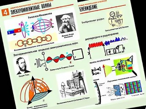 Комплект таблиц "Электромагнитные колебания и волны" (6 таблиц, формат А1, ламинированные) - fgospostavki.ru - Москва