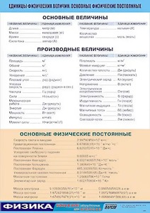 Таблица демонстрационная "Единицы физических величин. Основные физические постоянные" (винил 100*140) - fgospostavki.ru - Москва